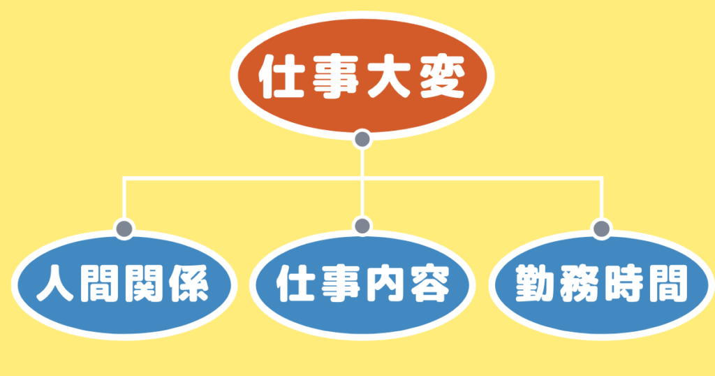 「仕事大変」を3つに分解して解決する方法