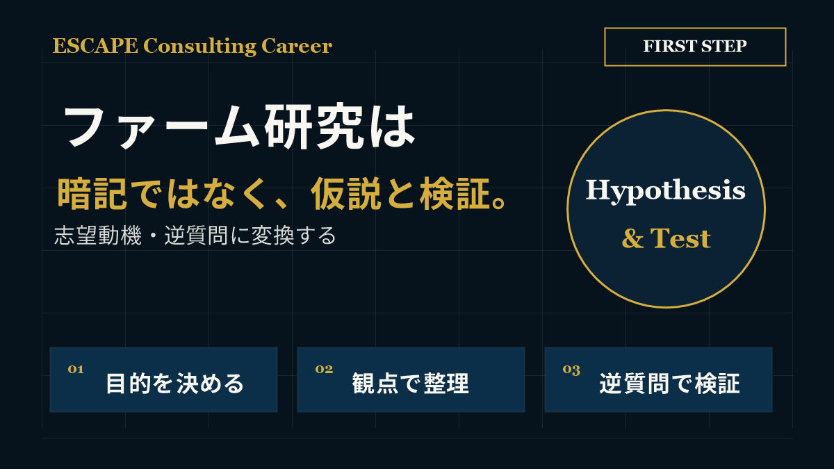 ファーム研究は暗記ではなく仮説と検証で志望動機と逆質問につなげることを示した図
