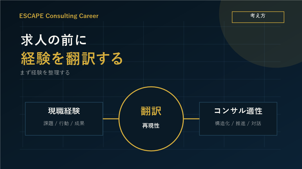 未経験コンサル転職は求人探しの前に経験棚卸しと準備順序を決めることを示した図