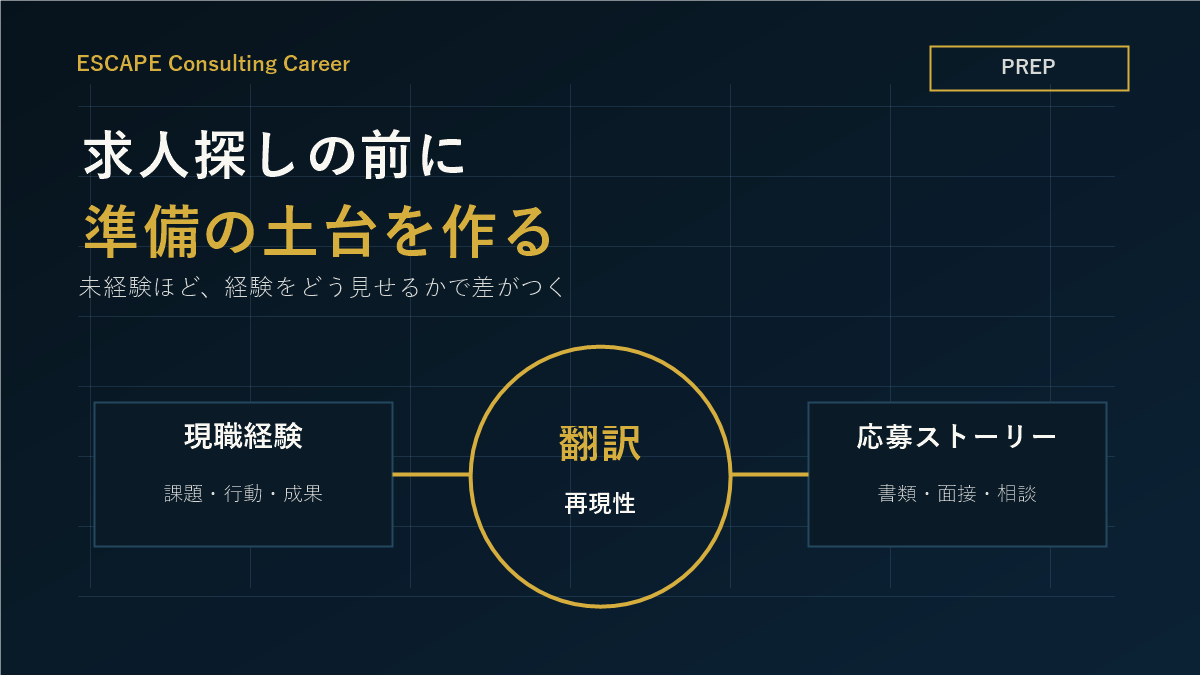 未経験コンサル転職は求人探しより前に経験棚卸しと応募準備の土台を作ることを示した図
