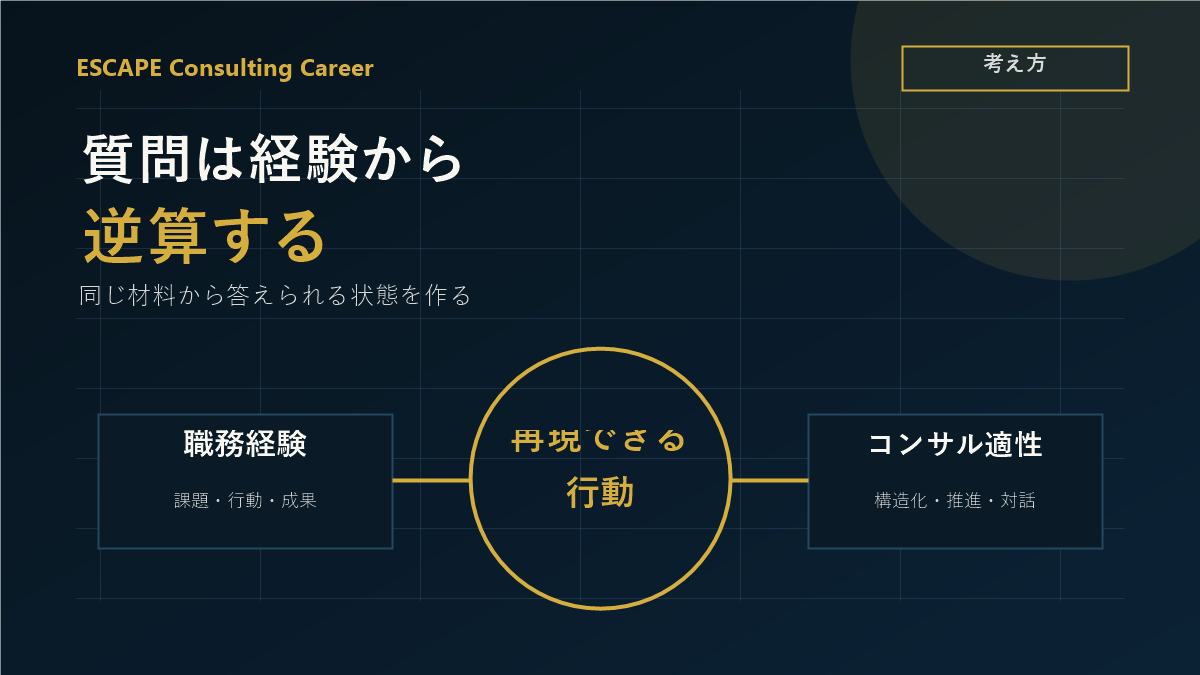 コンサル転職面接の質問は経験、理由、適性、貢献を一貫させて準備することを示した図