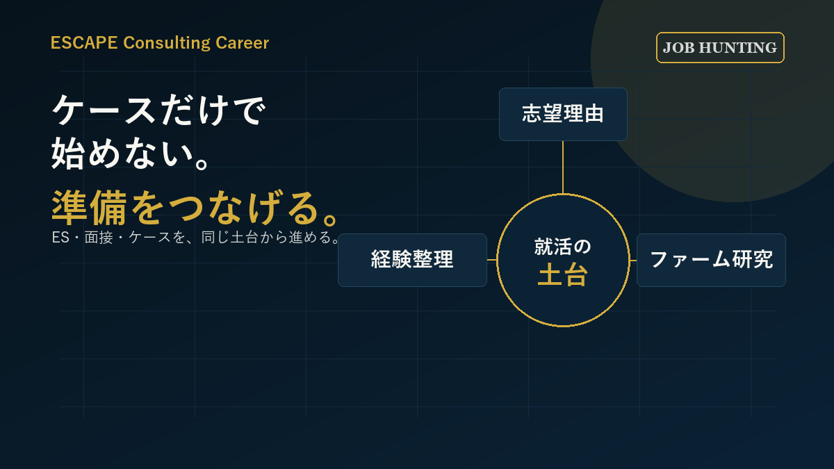 コンサル就活をケース面接だけでなく志望理由、ファーム研究、経験整理から始める図