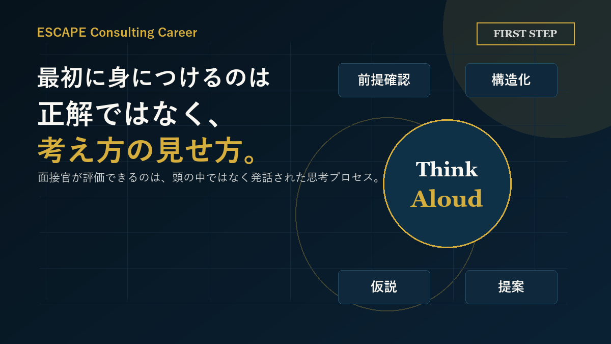 ケース面接で最初に身につけるべき考え方は正解ではなく考え方の見せ方であることを示した図