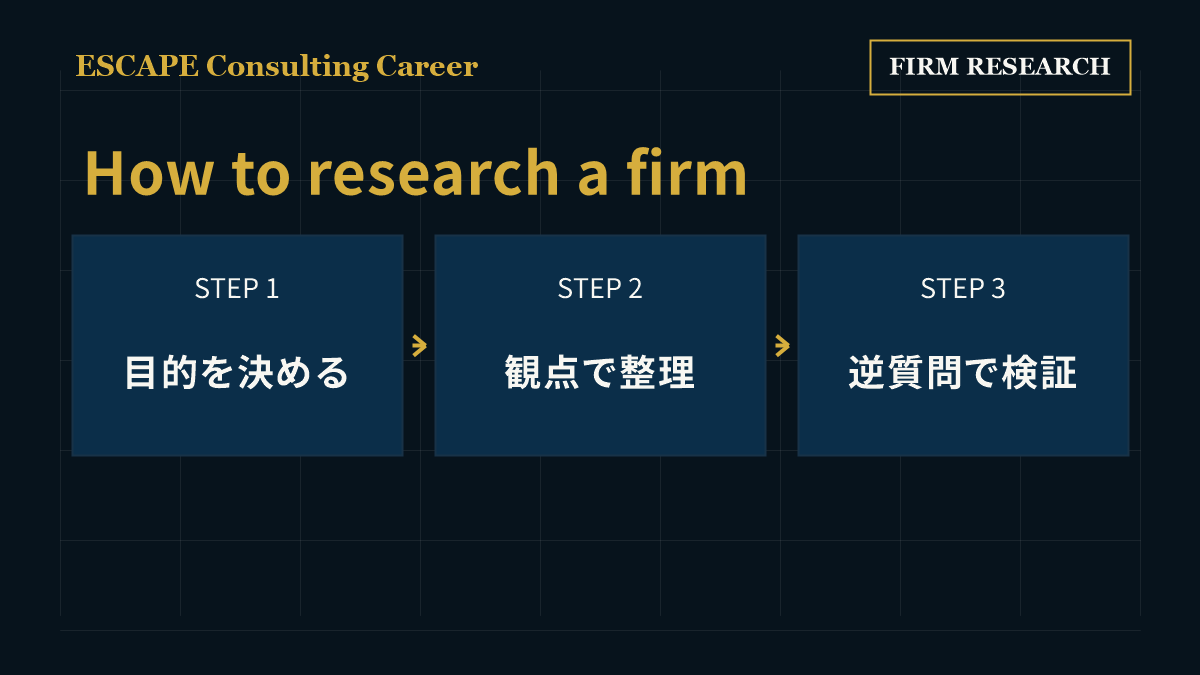 ファーム研究を目的設定→観点整理→1社1枚テンプレ→逆質問の順で進める図