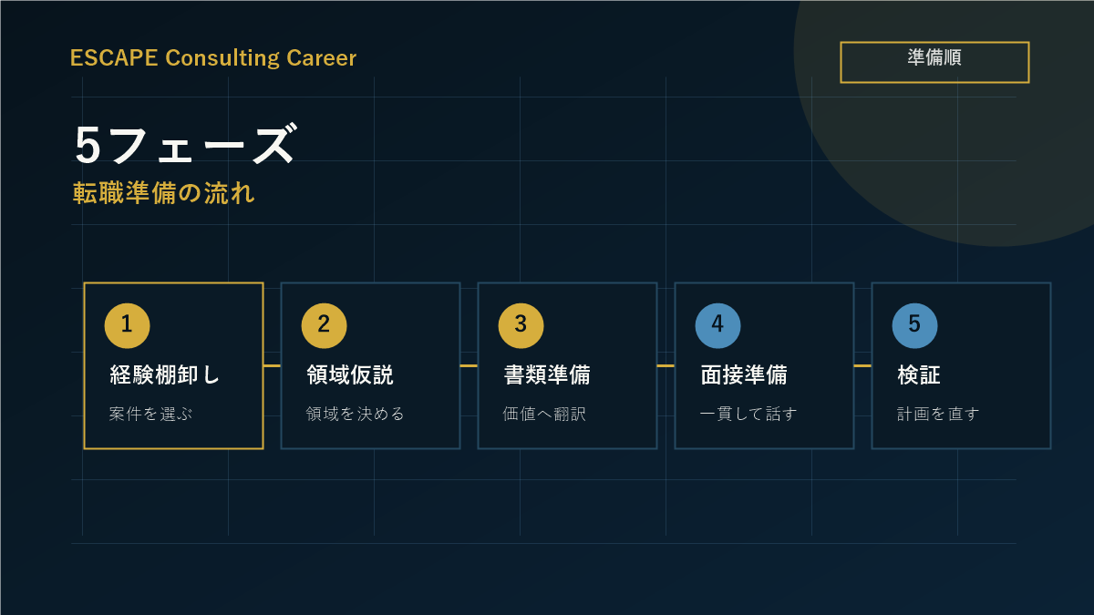 未経験コンサル転職の5フェーズを経験棚卸しから選考検証まで並べた図