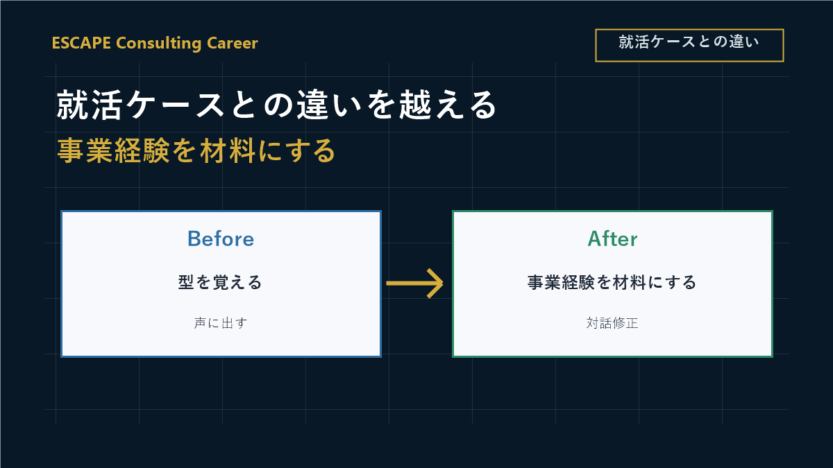 中途ケース面接は就活ケースの型に加えて職務経験と実行条件を接続することを示した図