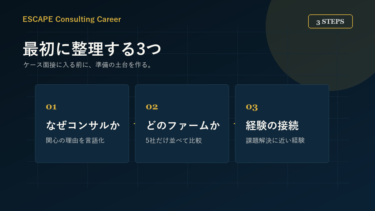コンサル就活で最初に整理すべき3つのこと