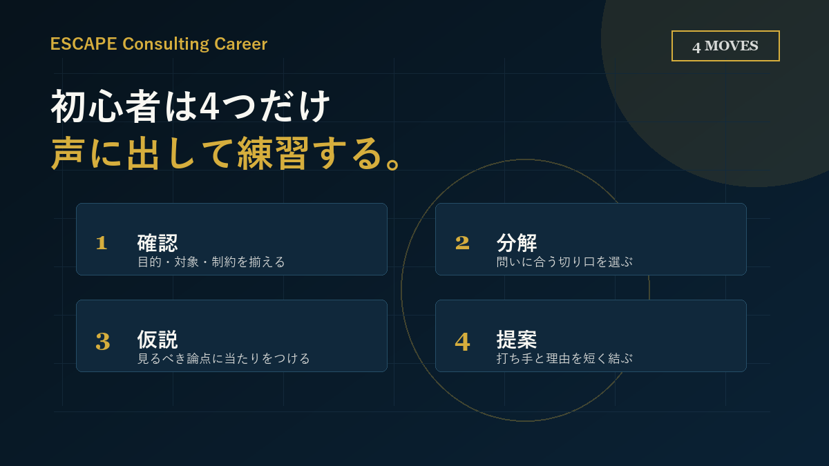 ケース面接初心者が確認、分解、仮説、提案の4つを声に出して練習する図