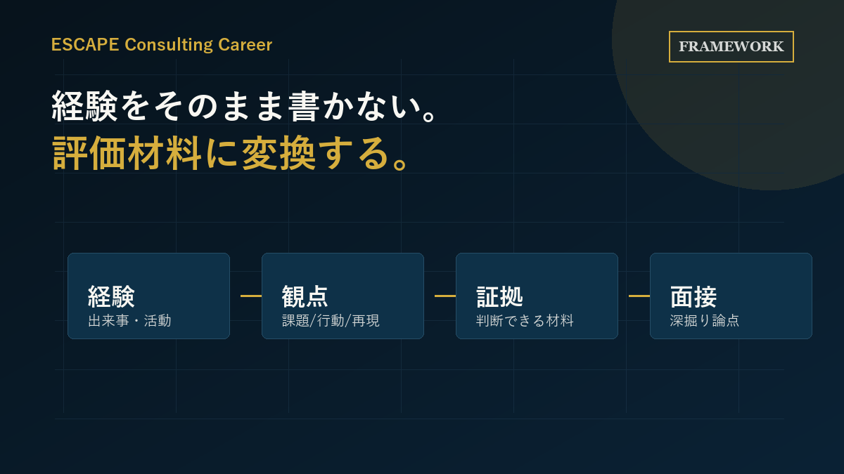経験を評価材料に変換し、面接論点までつなげるフレームワーク