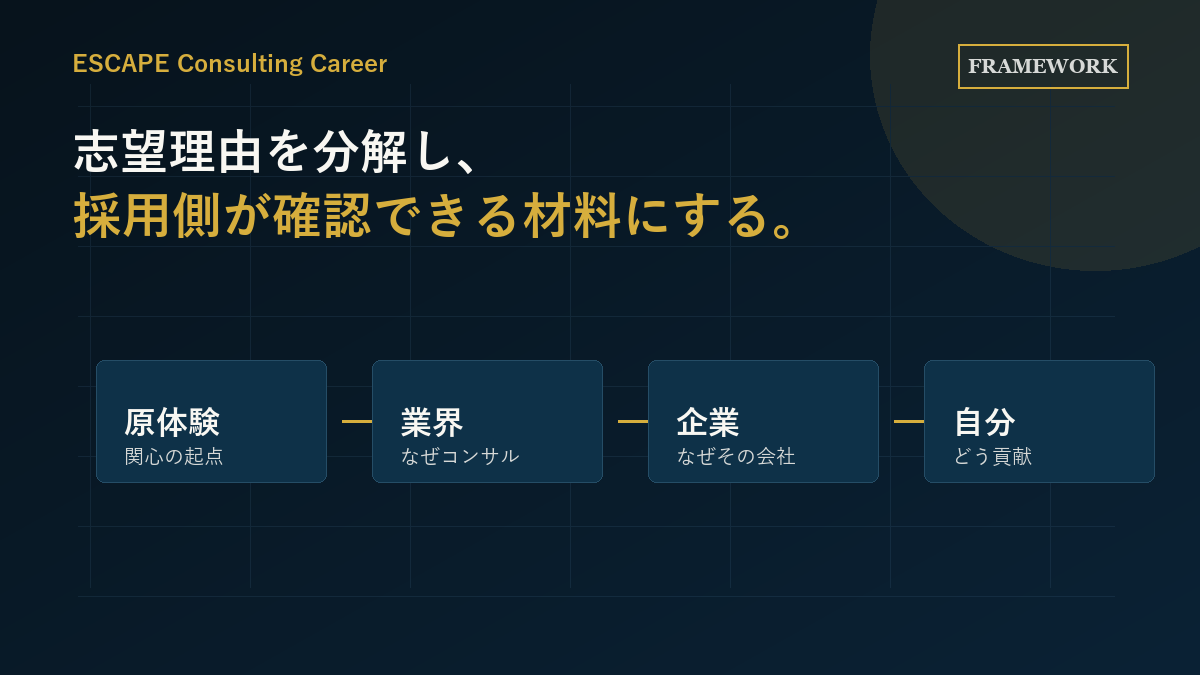 志望動機を原体験、業界、企業、自分の4要素に分解するフレームワーク