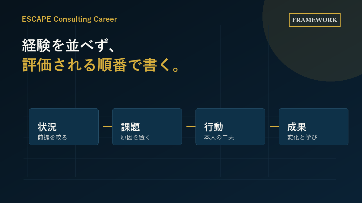 ガクチカを状況、課題、行動、成果の順番で整理するフレームワーク