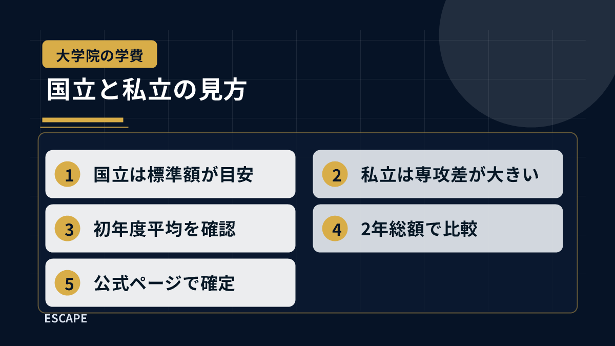 国立大学院と私立大学院の学費を比較するときの確認手順を整理した図解