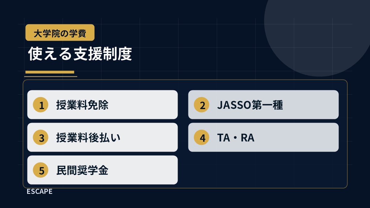 大学院進学で使える授業料免除、JASSO第一種奨学金、授業料後払い制度、TAやRA、民間奨学金を整理した図解