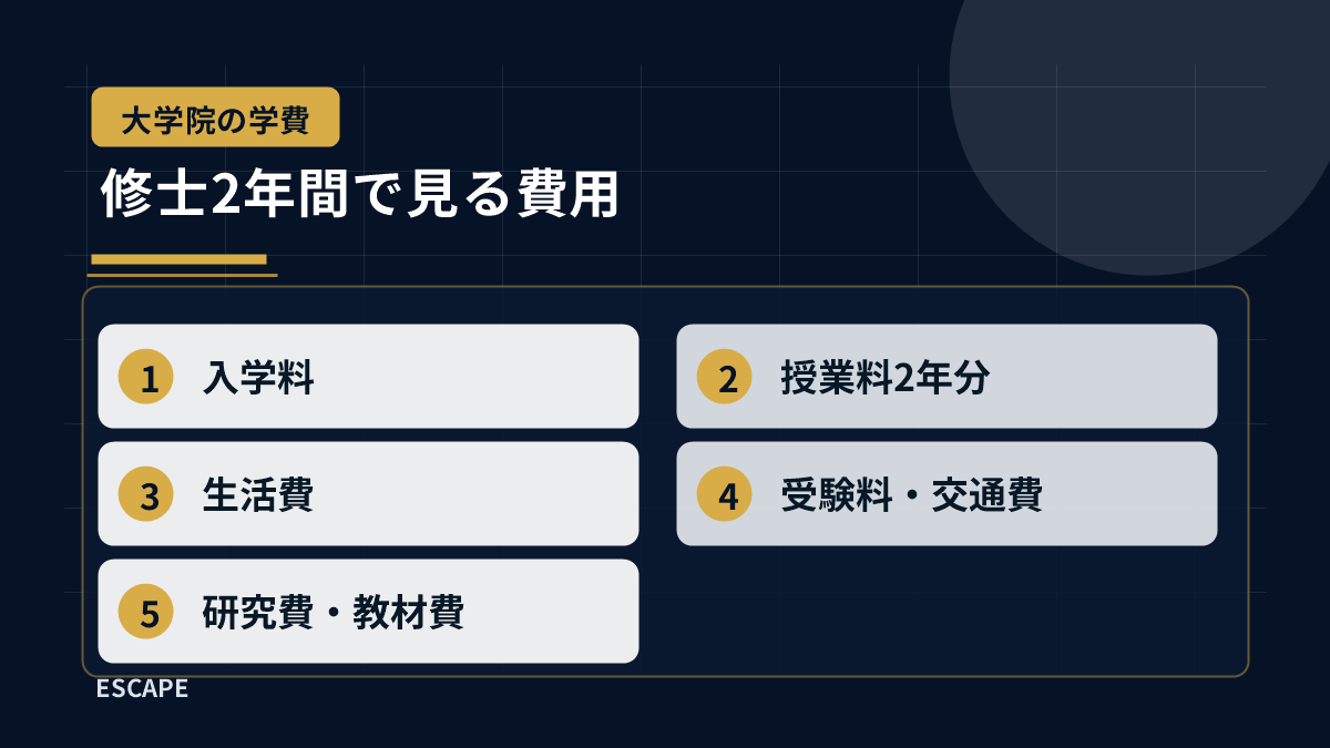 大学院修士2年間で必要になる入学料、授業料、生活費、受験料、研究費を整理した図解