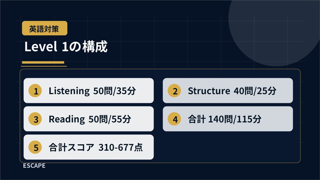 TOEFL ITP Level 1の構成とスコアを整理した図解