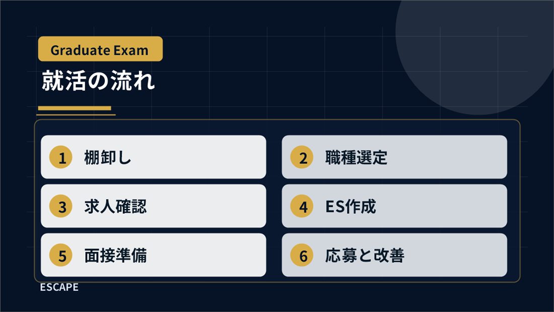 院試に落ちた後の就活を進める流れ