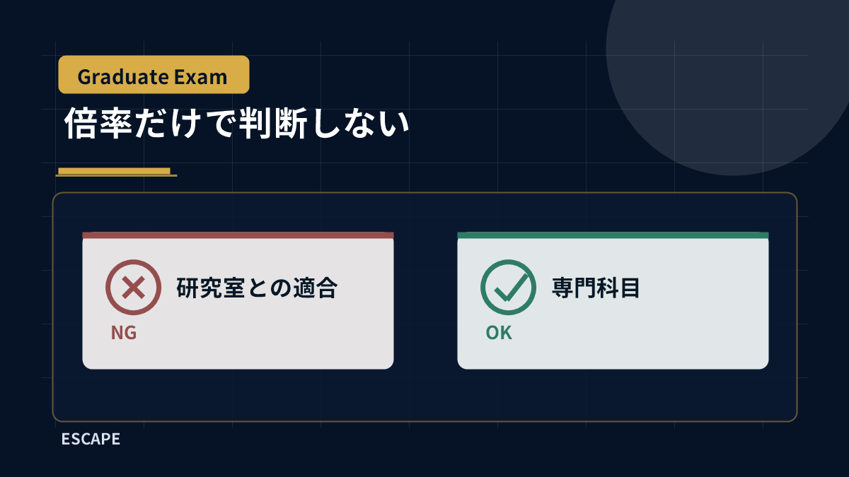 東大院試の倍率だけで判断せず研究室との適合、専門科目、英語要件、内部生、面接を確認する図解