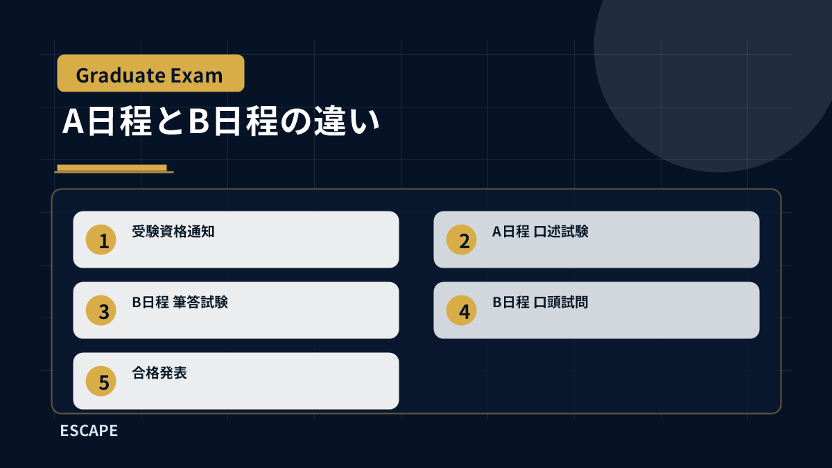 東京科学大学理工学系大学院のA日程口述試験とB日程筆答試験・口頭試問の違いを整理した図解