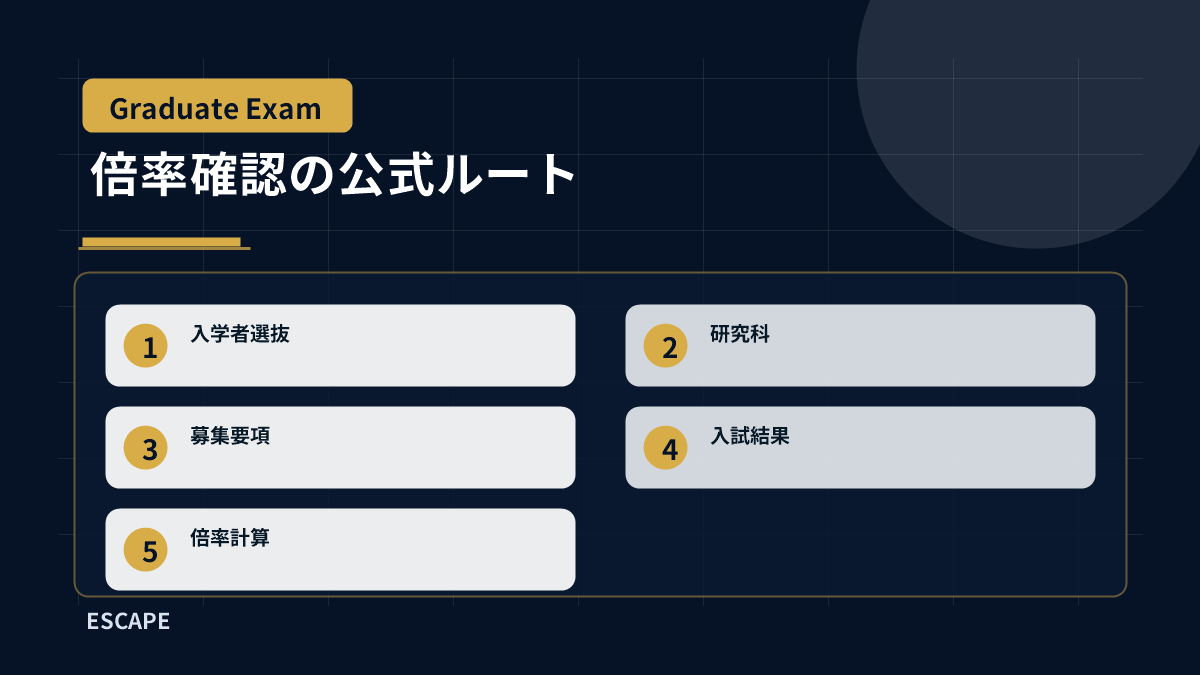 東北大学大学院の倍率を入学者選抜、研究科、募集要項、入試結果、倍率計算の順に確認する流れ