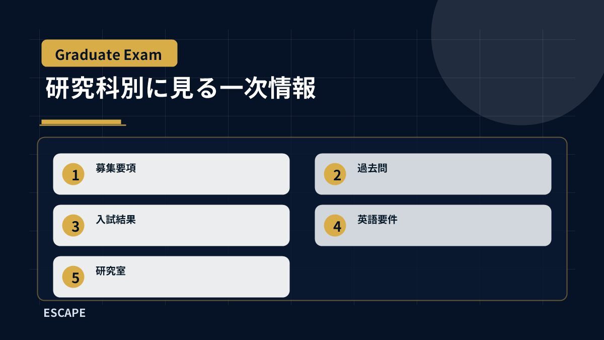 名古屋大学大学院の倍率を見るときに募集要項、過去問、入試結果、英語要件、研究室を確認する図解