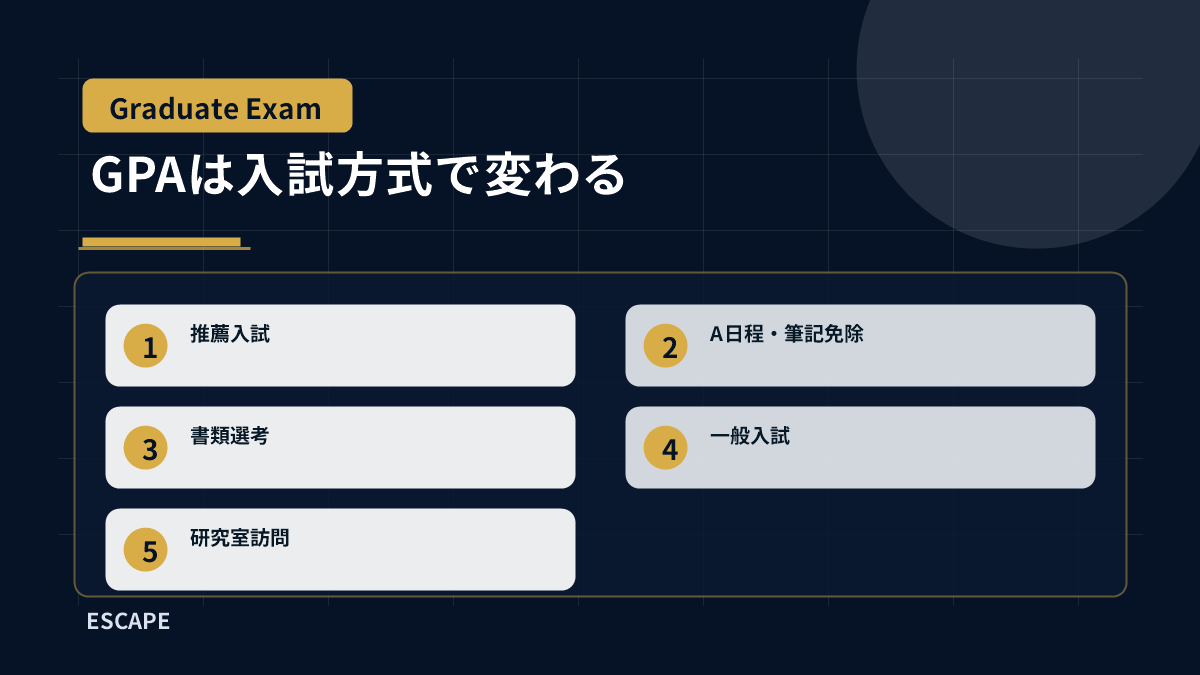 院試でGPAが関係する度合いを推薦入試、A日程、書類選考、一般入試、研究室訪問に分けて整理した図解