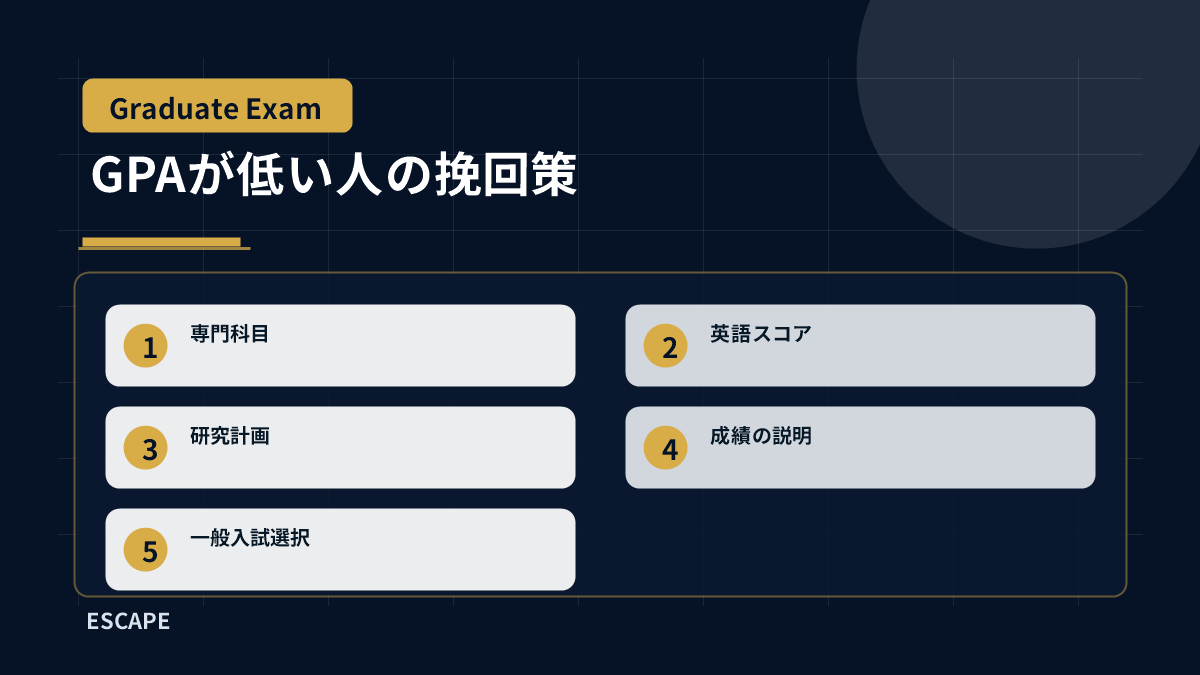 GPAが低い院試受験生が専門科目、英語、研究計画、成績説明、一般入試選択で挽回する流れ
