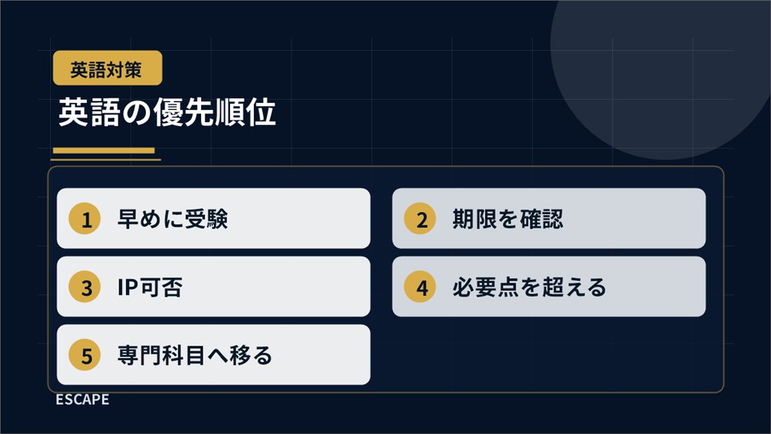 院試英語対策で優先することを整理した図解