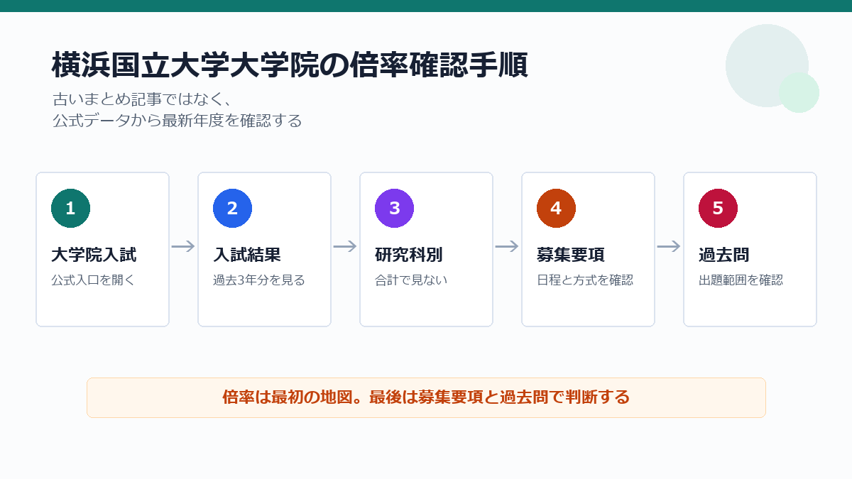 横浜国立大学大学院の倍率を公式ページ、入試結果、募集要項、過去問の順に確認する流れ