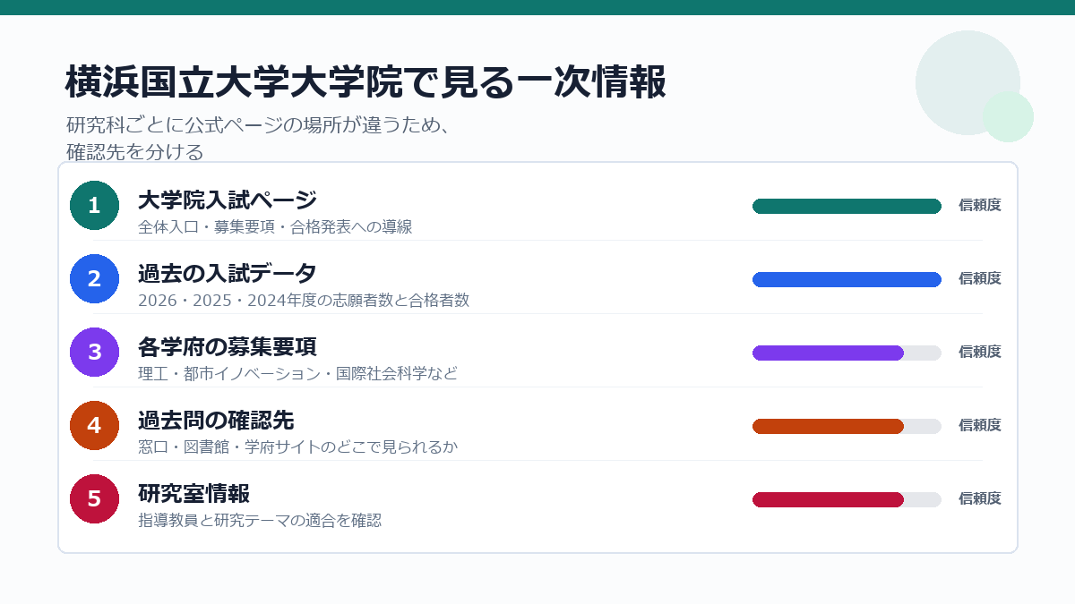 横浜国立大学大学院の大学院入試ページ、過去の入試データ、募集要項、過去問、研究室情報の確認先