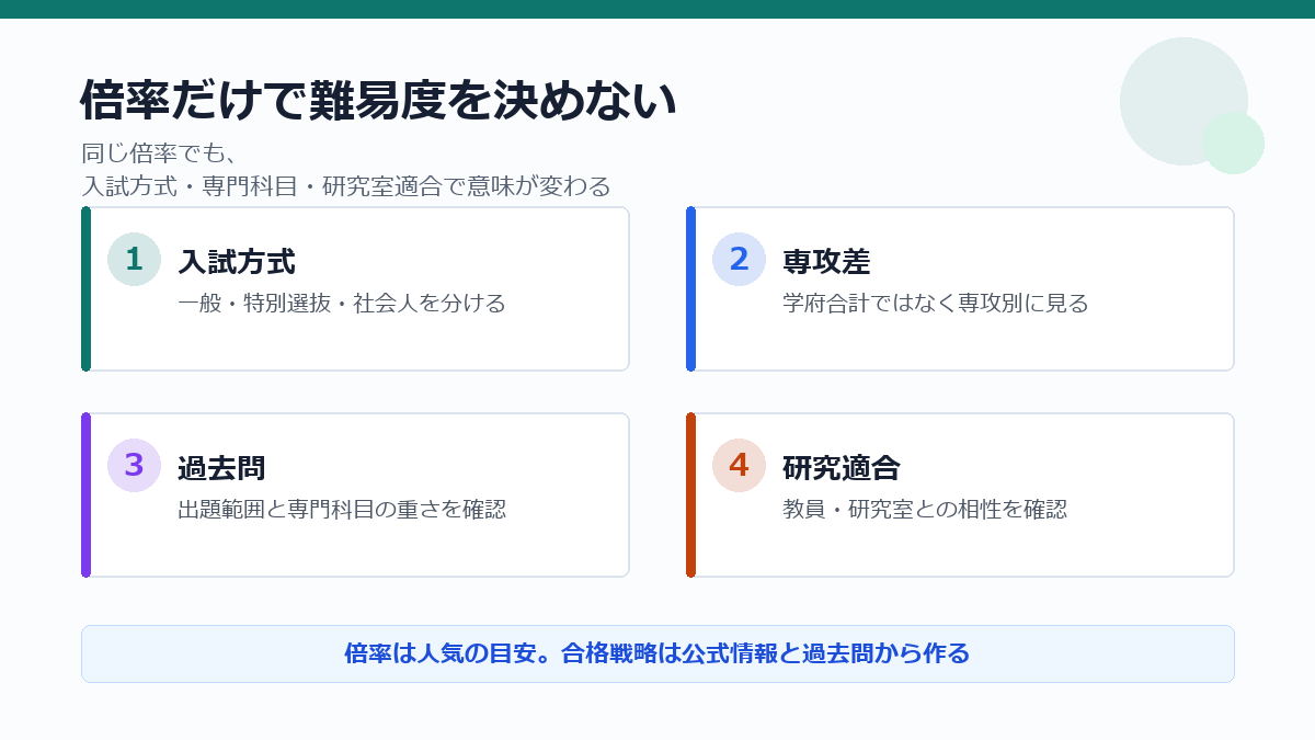 横浜国立大学大学院の倍率だけで難易度を決めず、入試方式、専攻差、過去問、研究適合を確認する図解