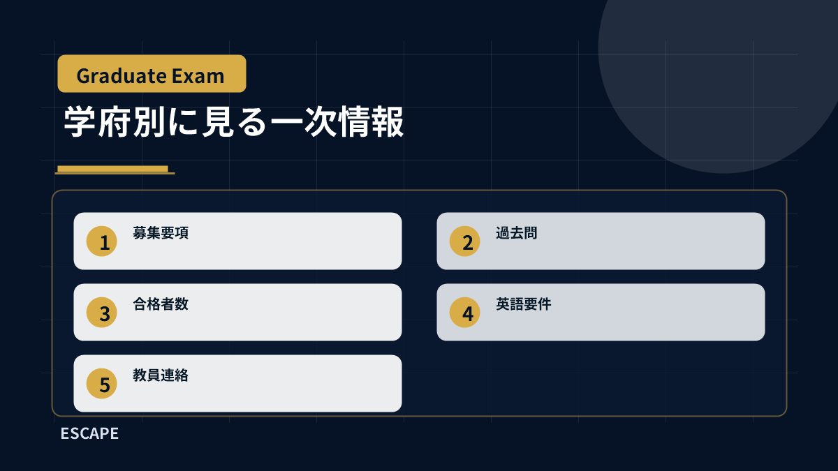 九州大学大学院の倍率を見るときに募集要項、過去問、合格者数、英語要件、教員連絡を確認する図解