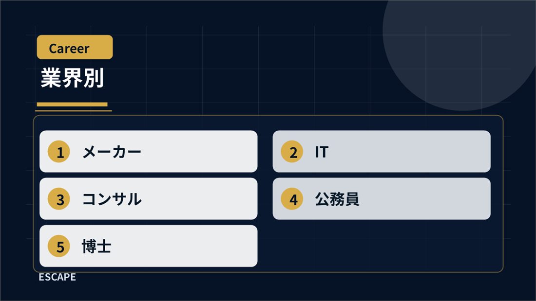 大学院生の業界別就活分類