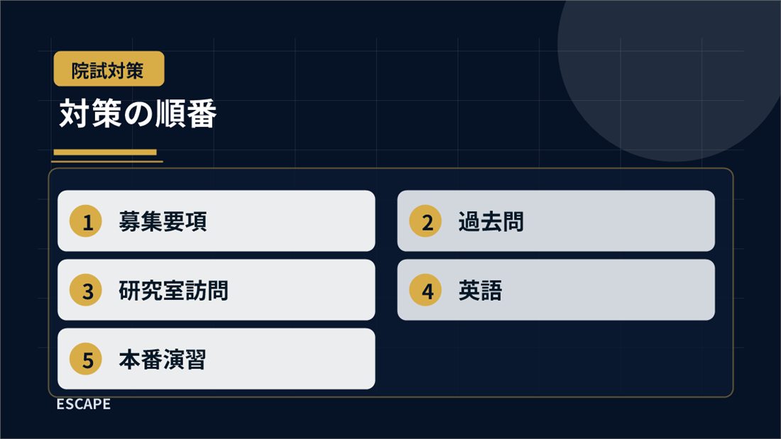 院試の難易度を下げる対策順を整理した図解