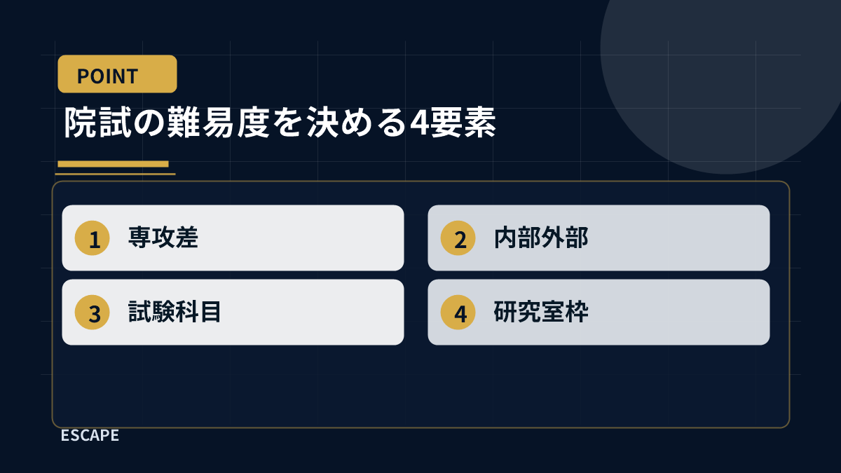 院試の難易度を専攻差、内部外部、試験科目、研究室枠の4要素で整理した図解