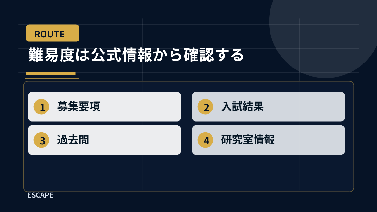 院試の難易度を募集要項、入試結果、過去問、研究室情報から確認する流れ