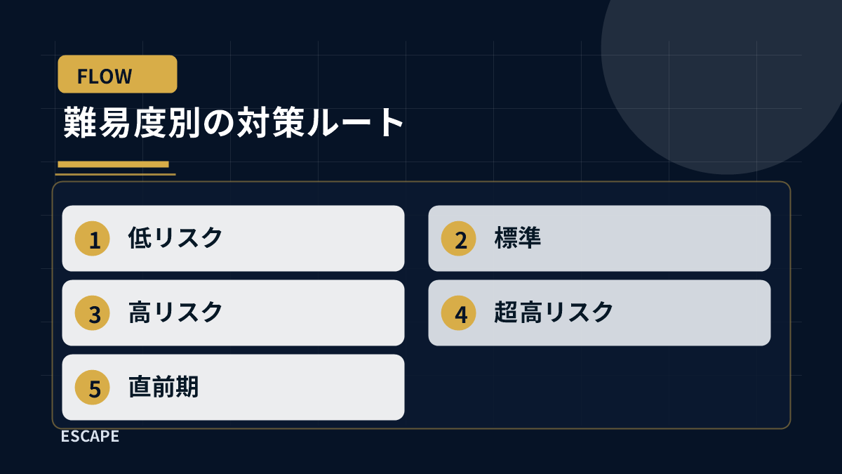 院試の難易度別に低リスク、標準、高リスク、超高リスク、直前期の対策を整理した図解