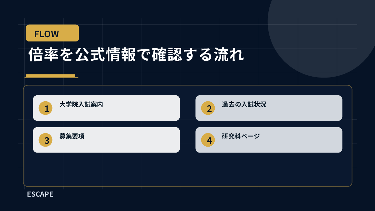 千葉大学大学院の倍率を大学院入試案内、過去の入試状況、募集要項、研究科ページの順に確認する流れ