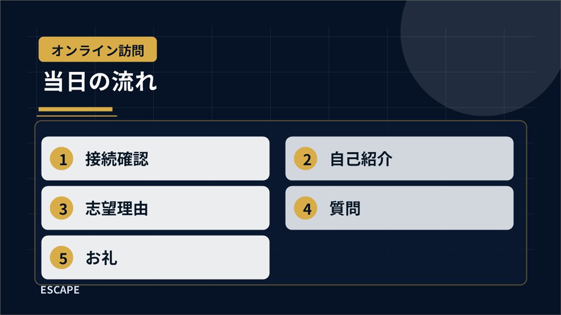 オンライン研究室訪問当日の流れを整理した図解