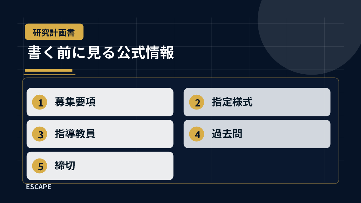 研究計画書を書く前に募集要項、指定様式、指導教員、過去問、締切を確認する流れ
