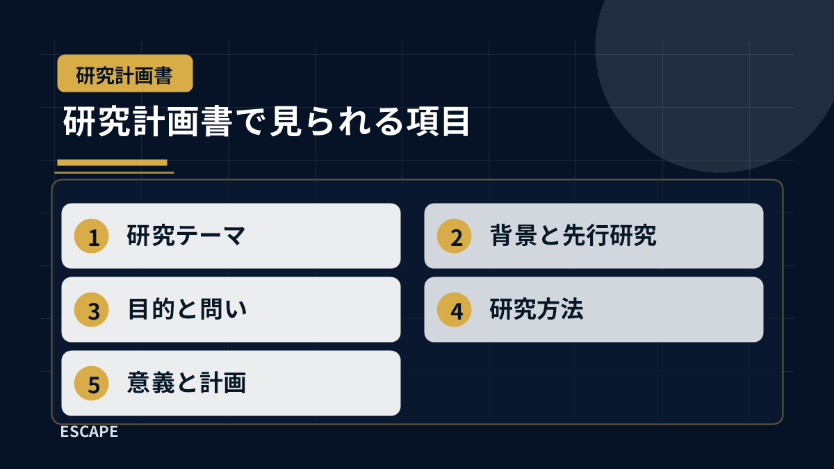 研究計画書で見られる研究テーマ、背景、目的、方法、意義を整理した図解