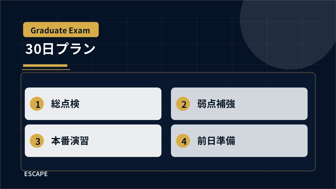 院試1ヶ月前から総点検、弱点補強、本番演習、前日準備へ進む30日プランの図解