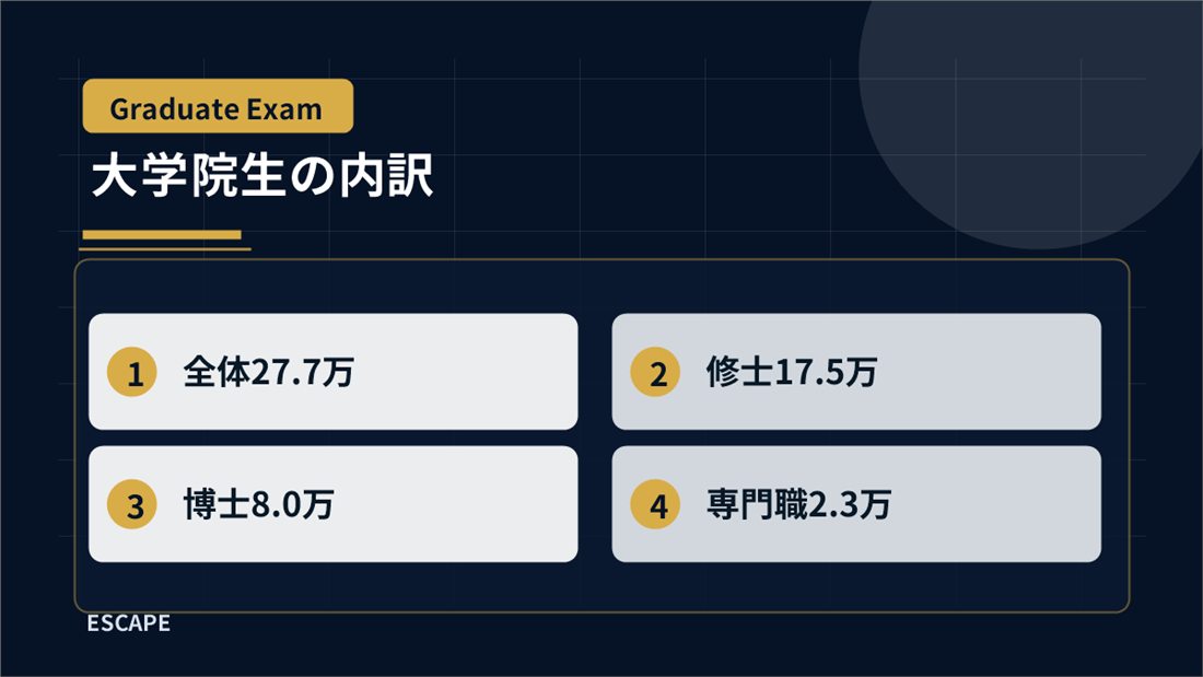 令和7年度の大学院生の課程別内訳