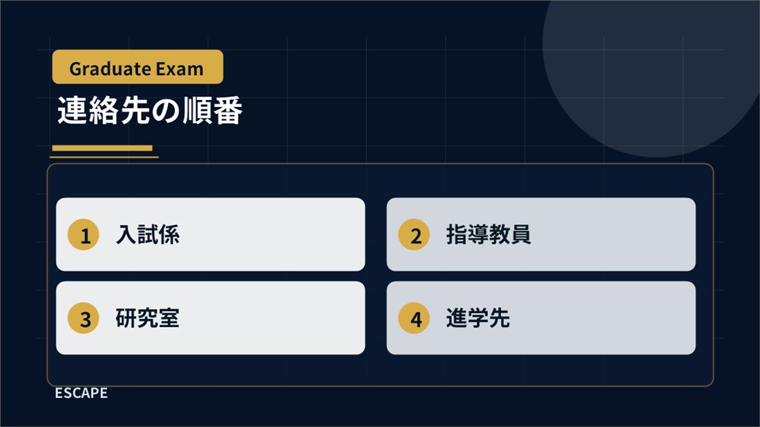 大学院進学辞退で入試係、指導教員、研究室、進学先へ連絡する順番の図解