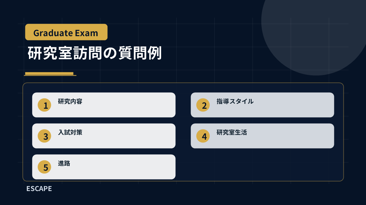 研究室訪問で聞くべき研究内容、指導スタイル、入試対策、研究室生活、進路の質問例を整理した図解