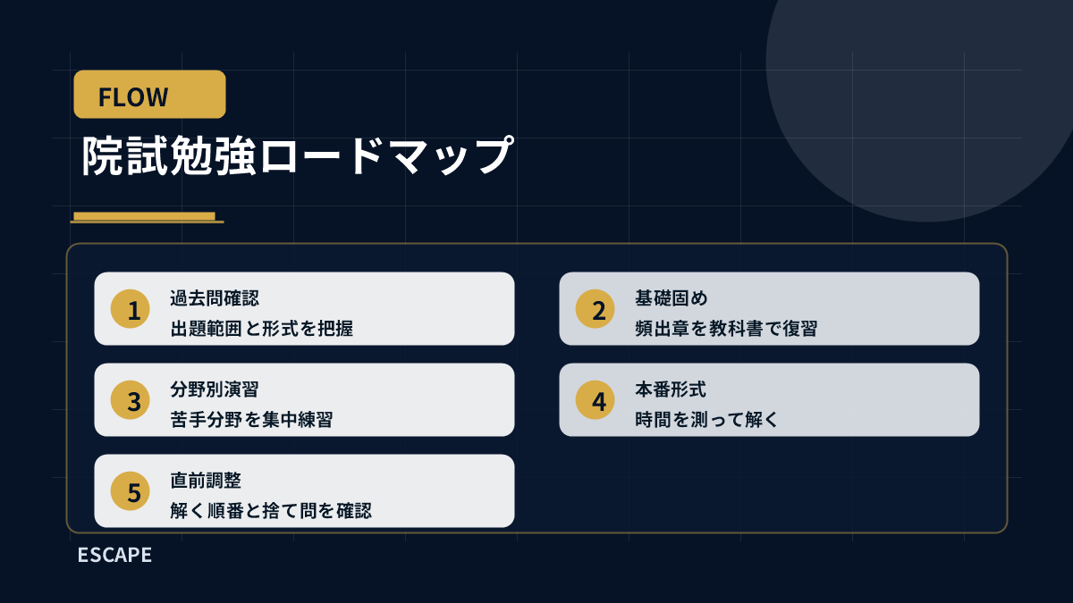 院試勉強ロードマップ