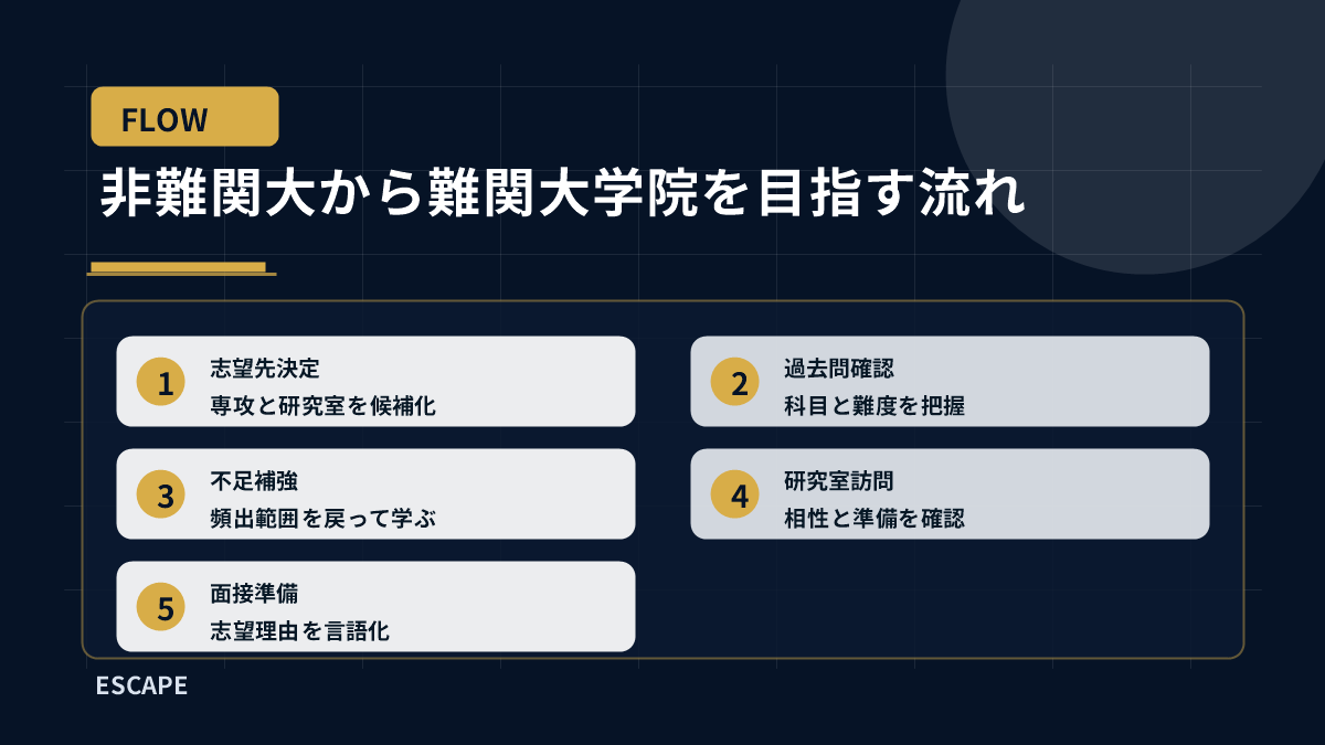 非難関大から難関大学院を目指す流れ