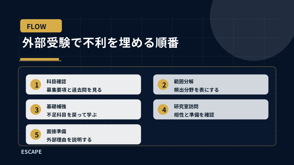 外部受験で不利を埋める順番