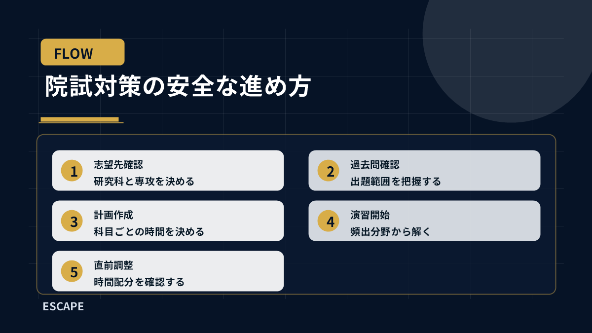 院試対策の安全な進め方