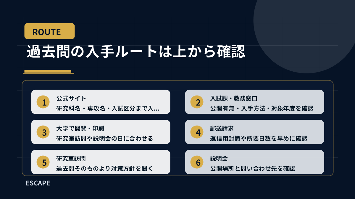 過去問の入手ルートは上から確認