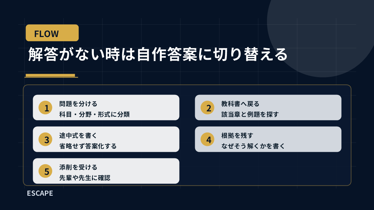 解答がない時は自作答案に切り替える